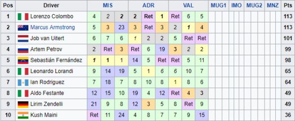 Classifica provvisoria F4, Colombo è in testa