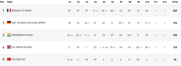 Classifica team FE dopo NY