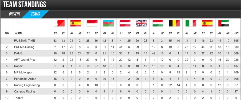 Classifica finale Campionato costruttori F2 2017