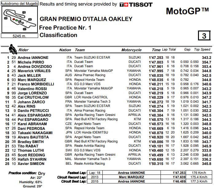 fp1-mgp-mugello