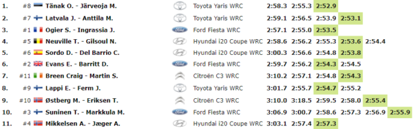 Classifica dello Shakedown