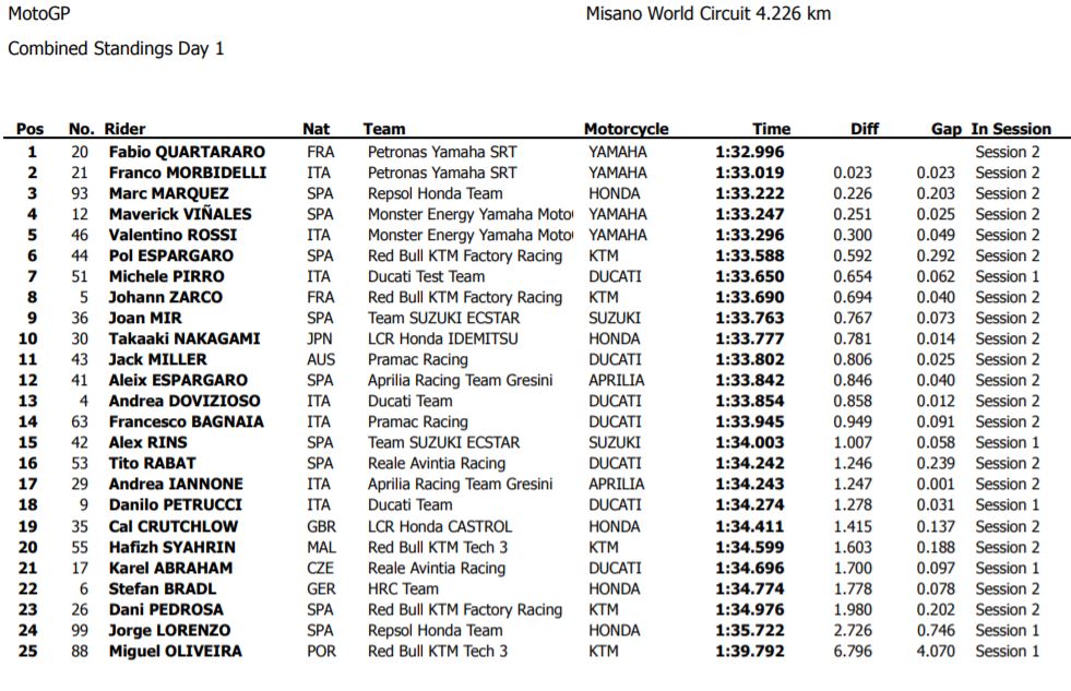 misano-test-motogp-d1