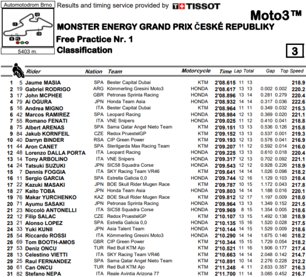 moto3-fp1