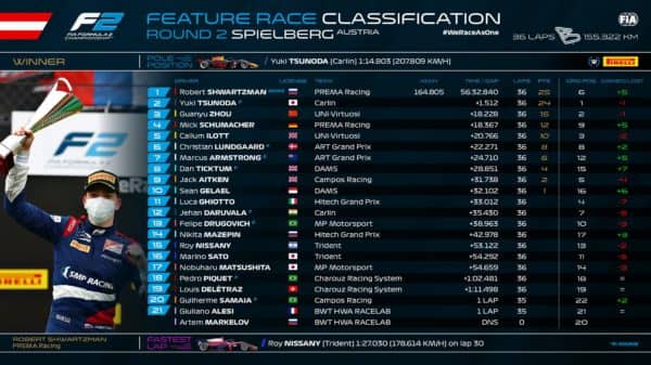 FIA F2