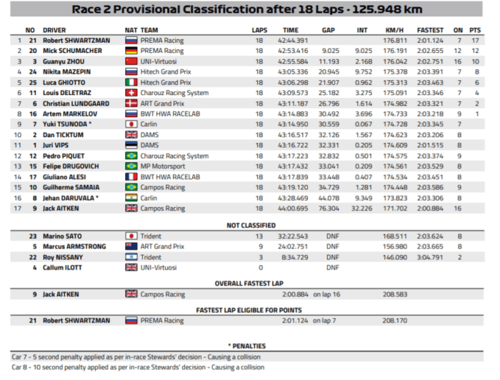 Formula 2, Sprint Race GP del Belgio 2020