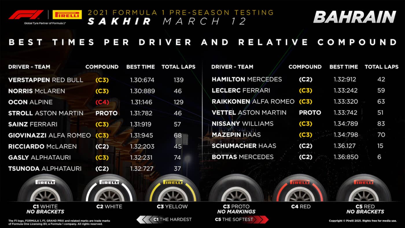 © Pirelli F1 Press Area