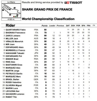 motogp-classifica-post-francia-2021