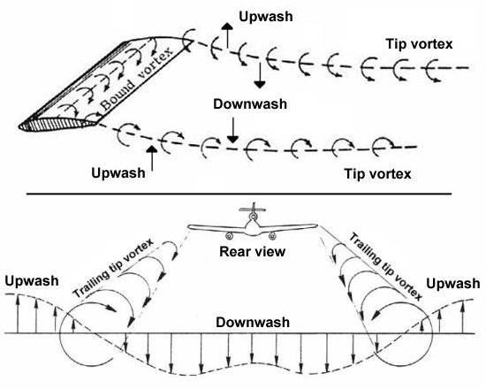 trailing-vortex