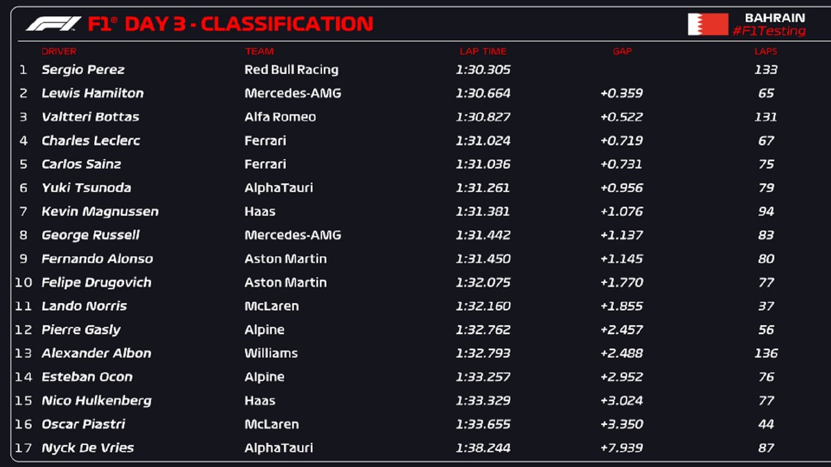 day 3 test f1 bahrain
