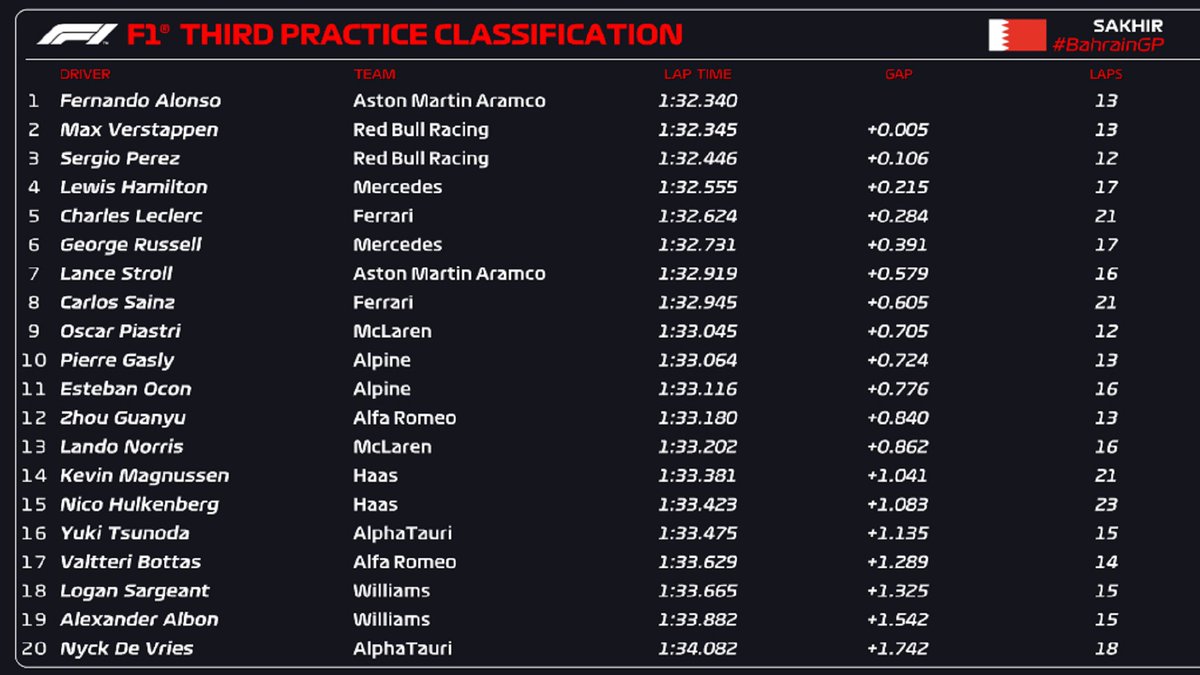 fp3 gp bahrain