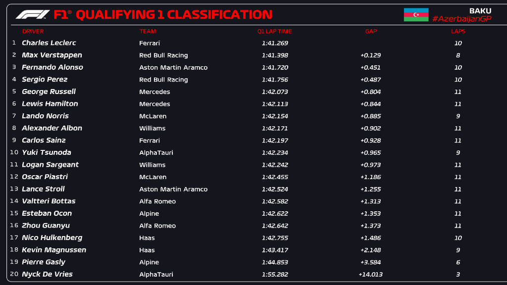 qualifiche f1 baku