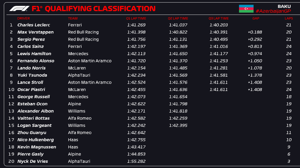 qualifiche f1 baku
