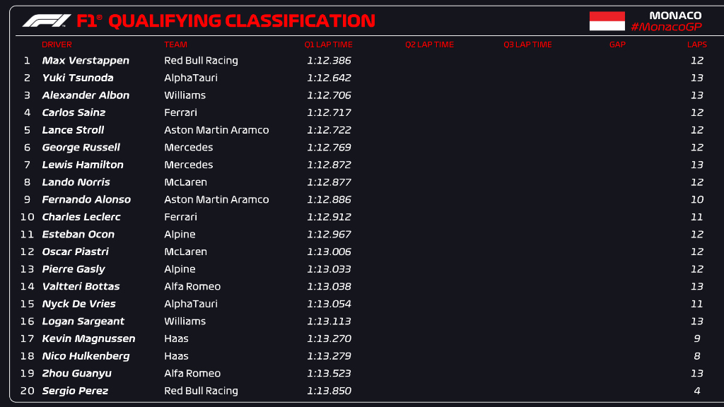 qualifiche monaco
