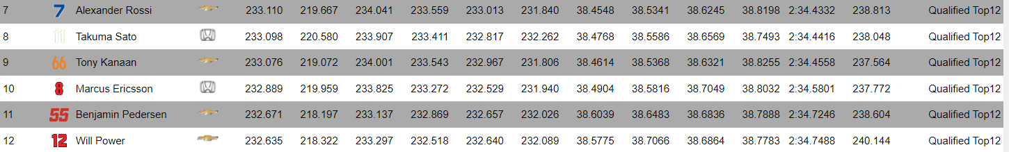 Indy 500 qualifiche