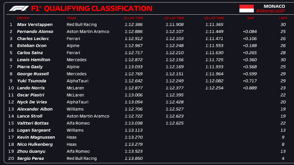 qualifiche monaco