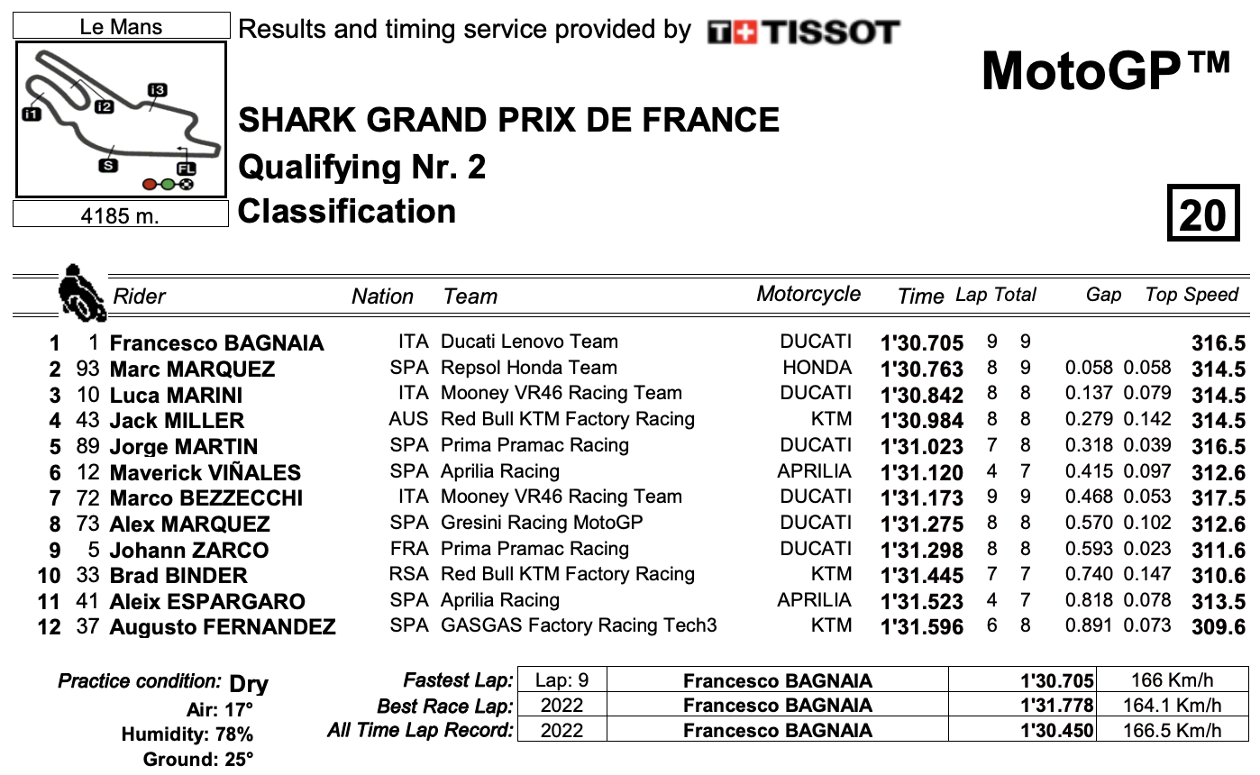 qualifiche motogp