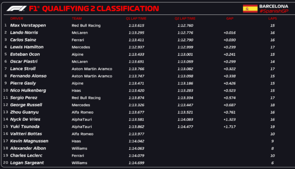 qualifiche Spagna