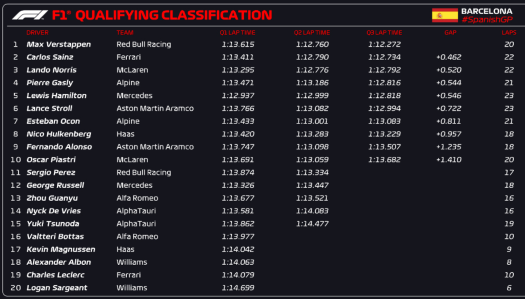 qualifiche Spagna