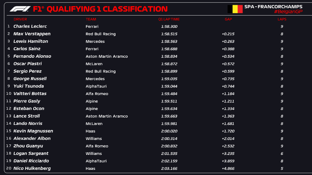 qualifiche belgio f1