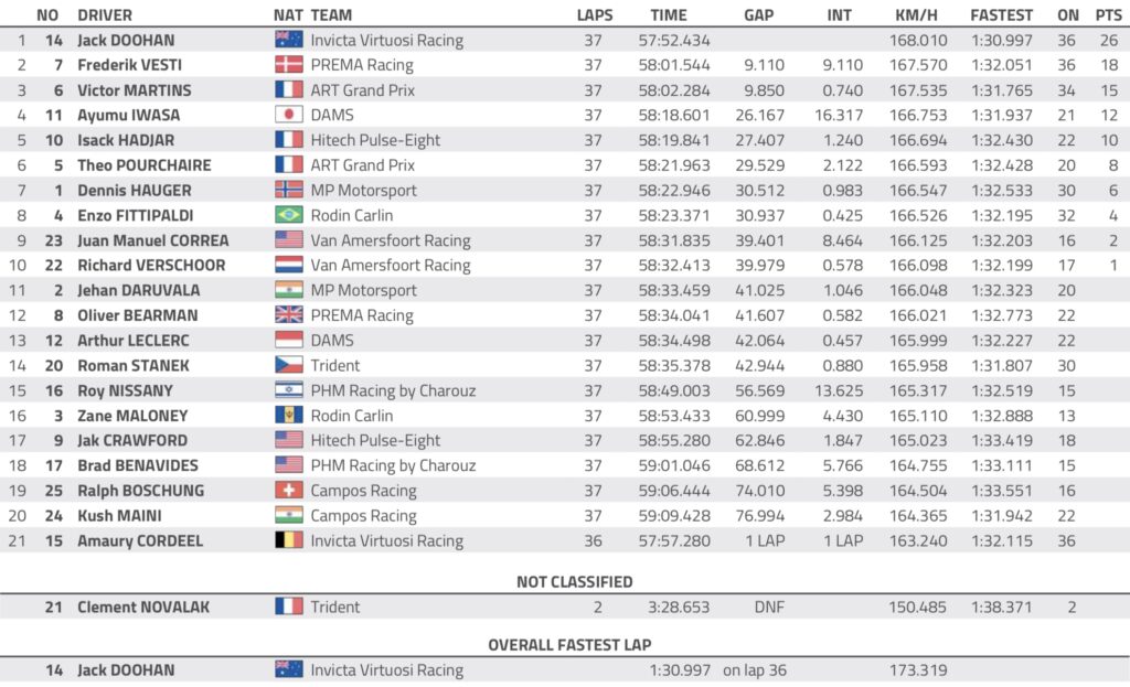 Formula 2 Formula 3 Feature Sprint Race