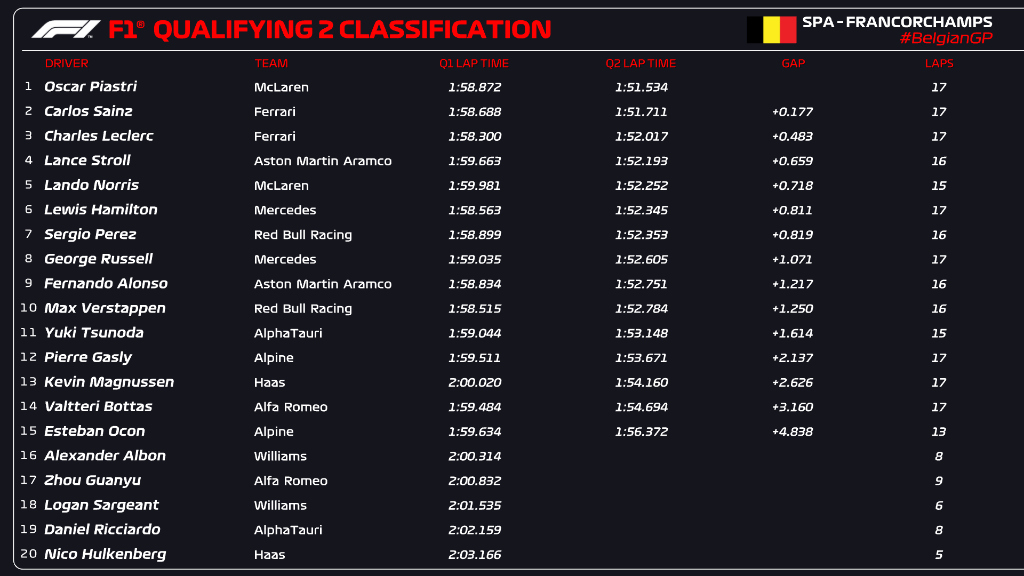 qualifiche belgio f1