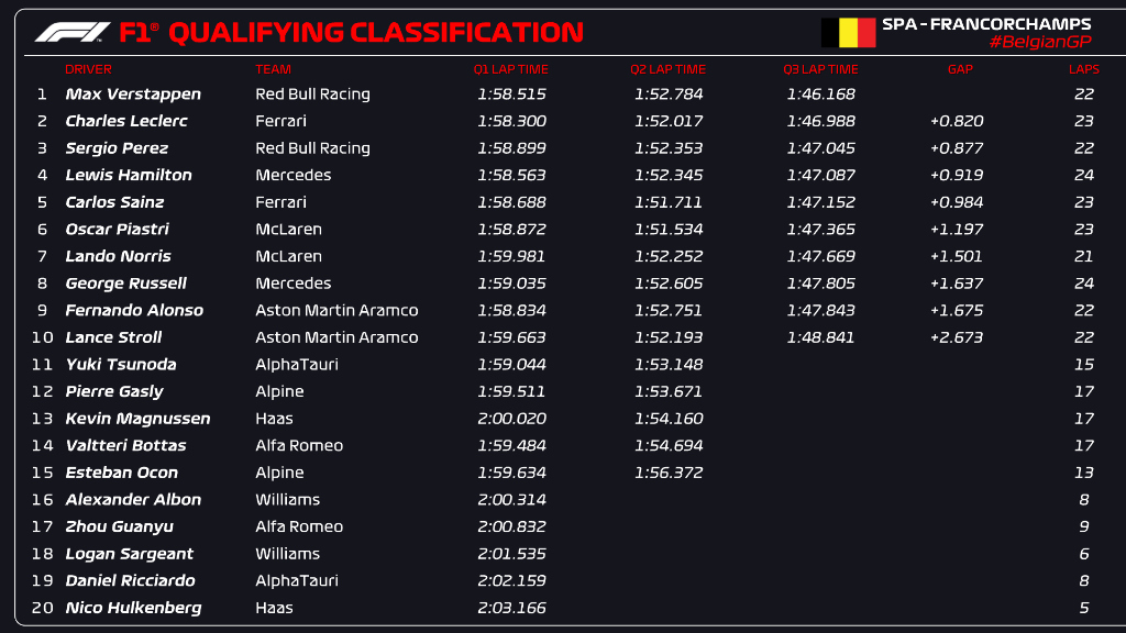 qualifiche belgio f1