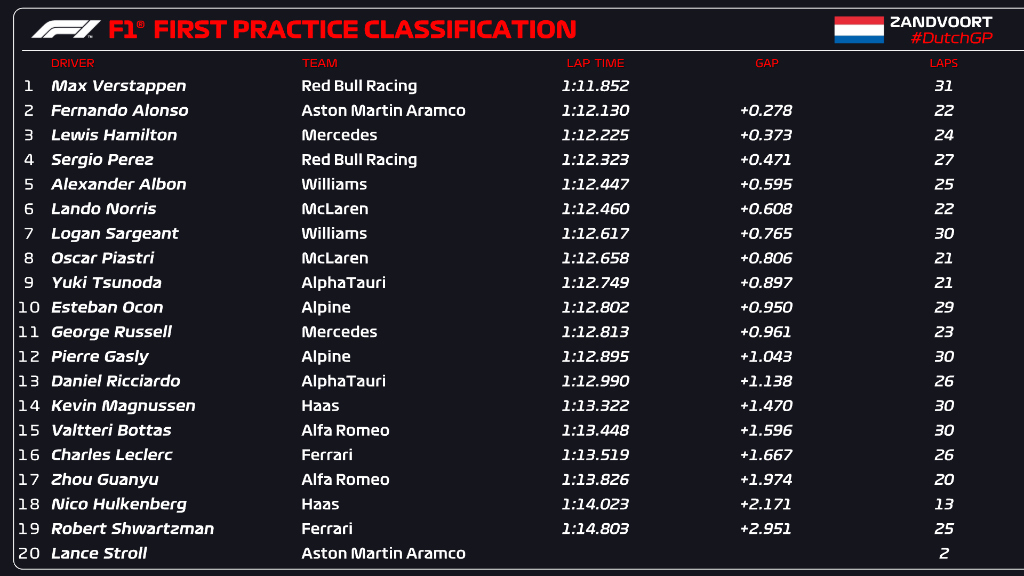 F1 FP1 Olanda