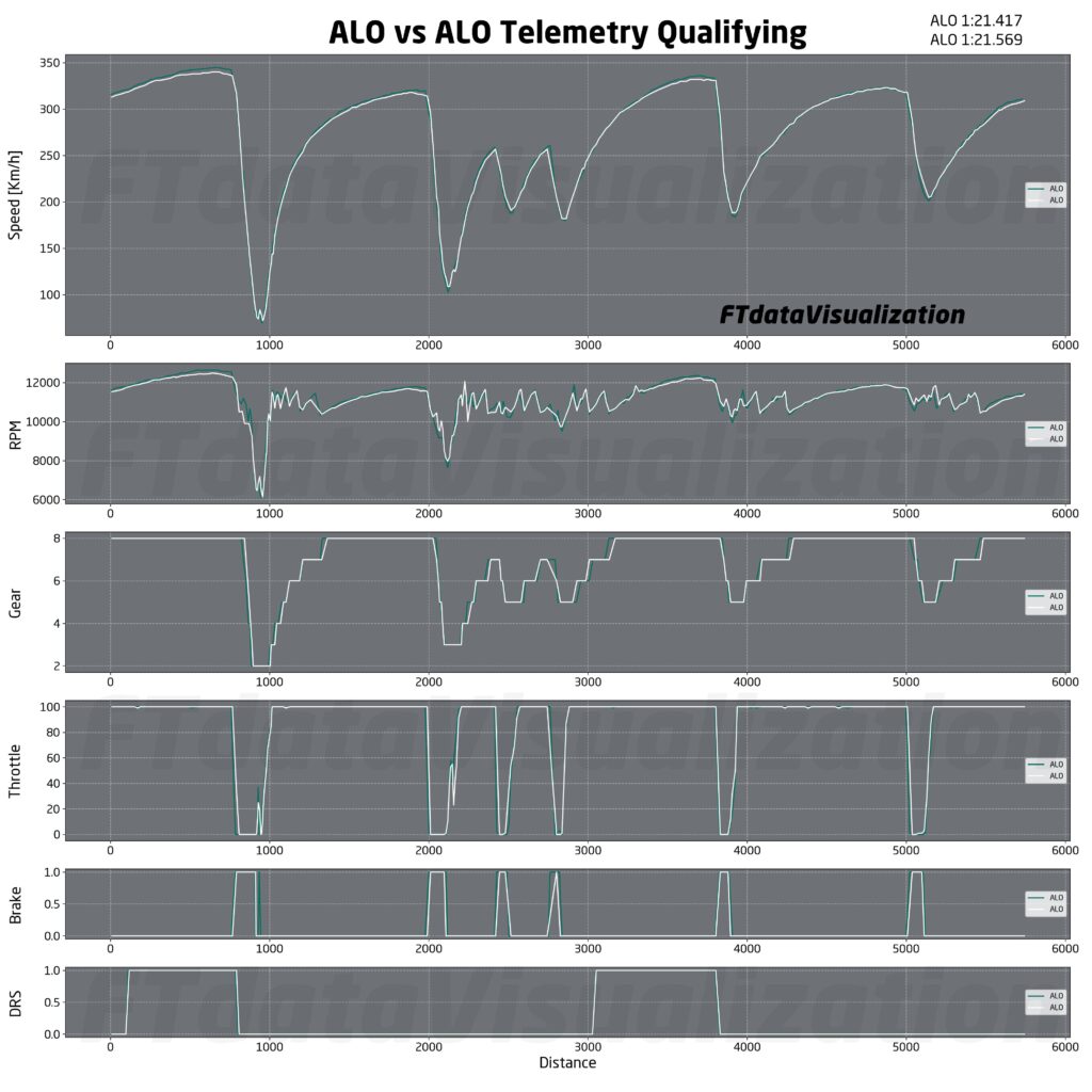 telemetria due tentativi Alonso Q3