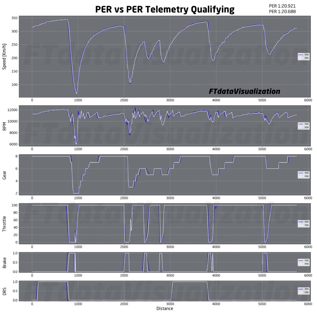 telemetria due tentativi Perez Q3