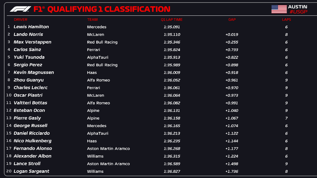 qualifiche f1 usa