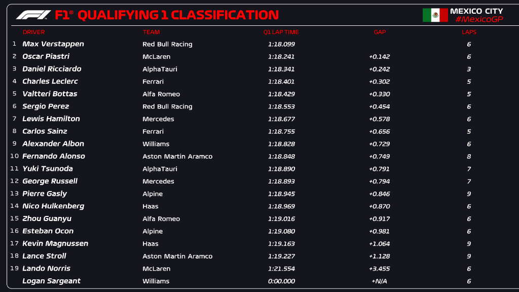qualifiche messico f1