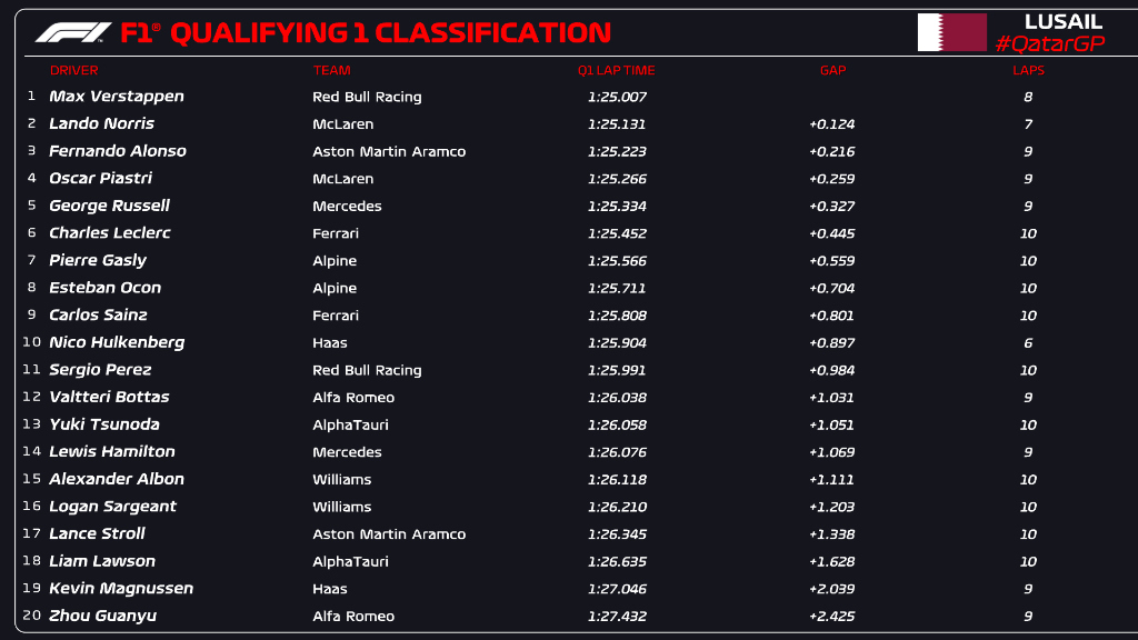 qualifiche f1 qatar