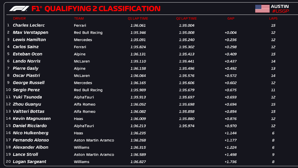 qualifiche f1 usa