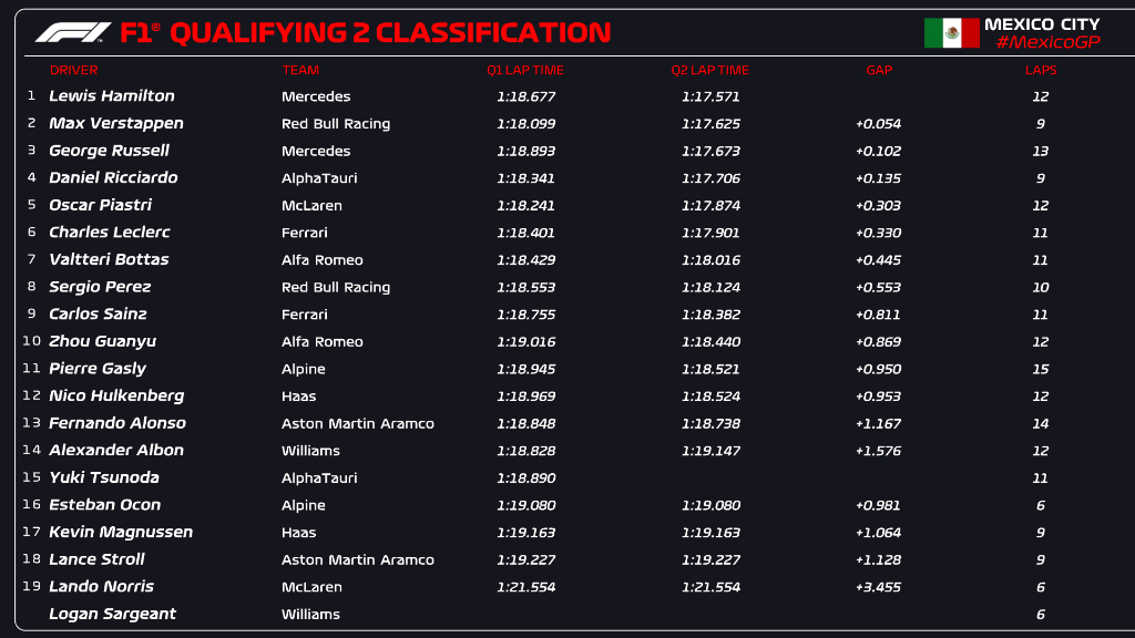 qualifiche messico f1