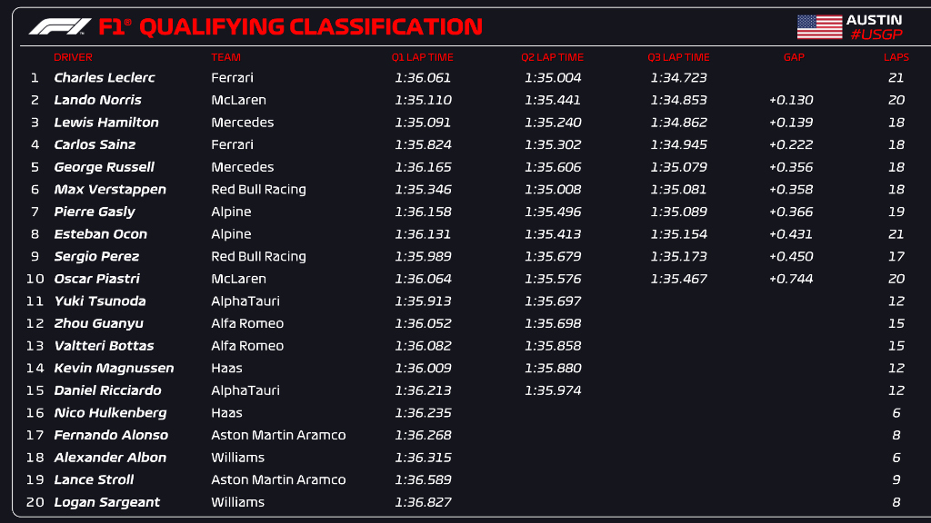 qualifiche f1 usa