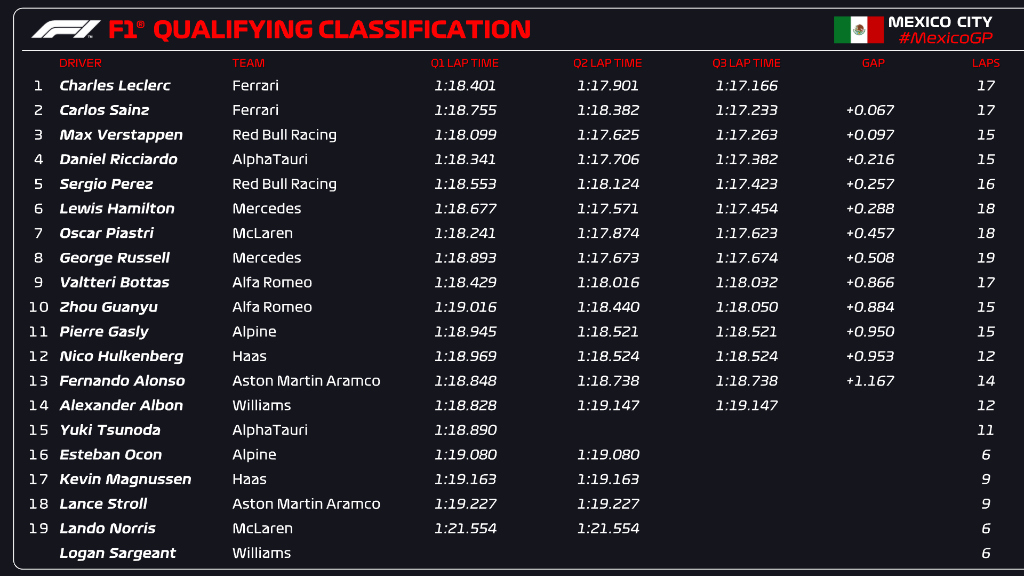 qualifiche messico f1