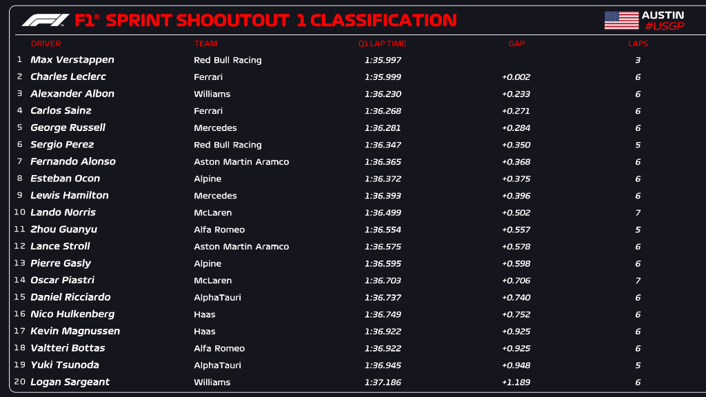 qualifiche sprint f1 usa