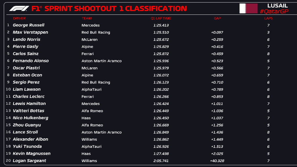 qualifiche sprint f1 qatar