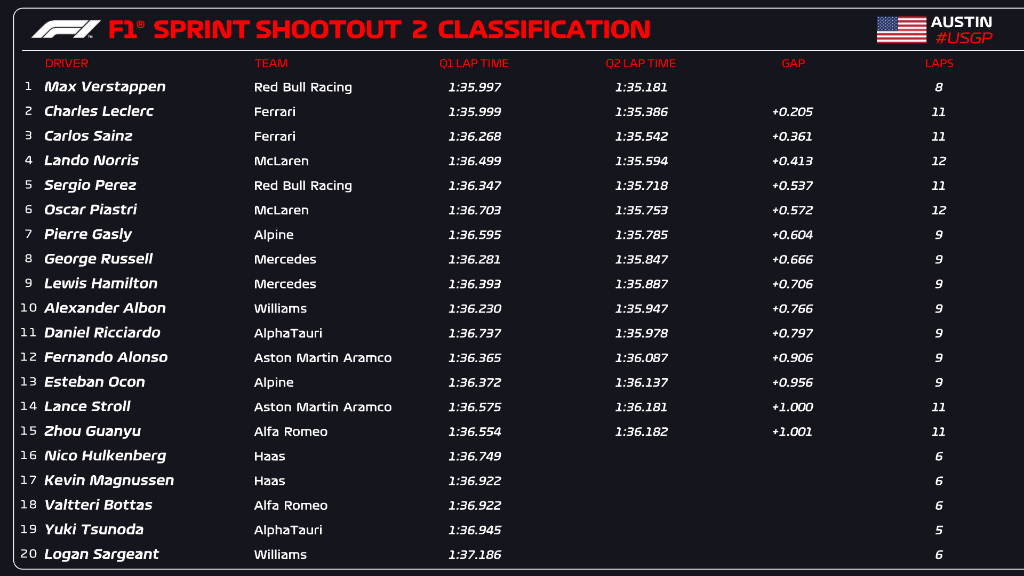 qualifiche sprint f1 usa