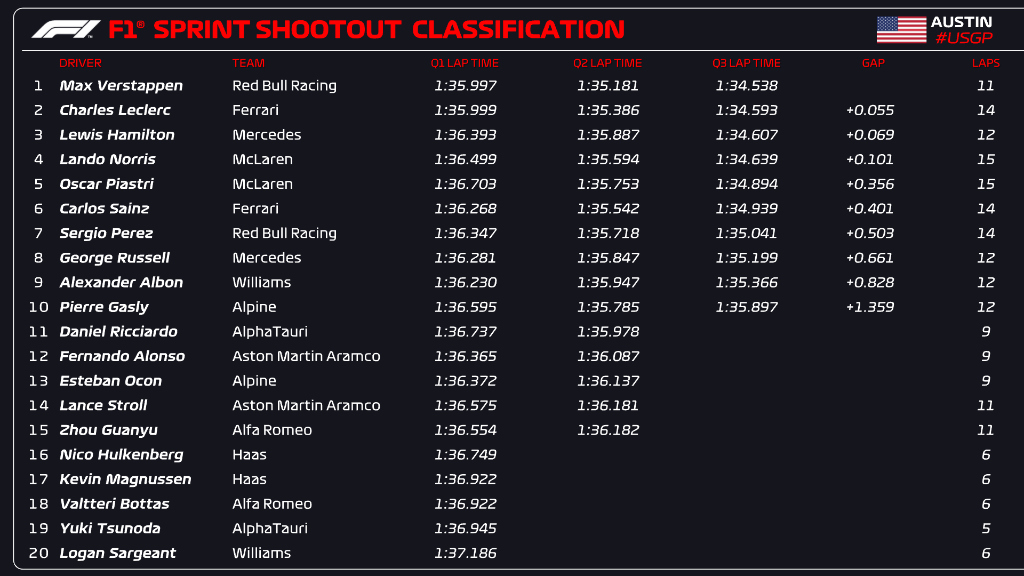 qualifiche sprint f1 usa