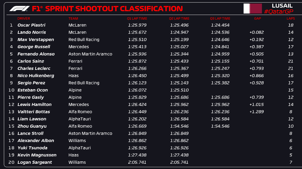 qualifiche sprint f1 qatar