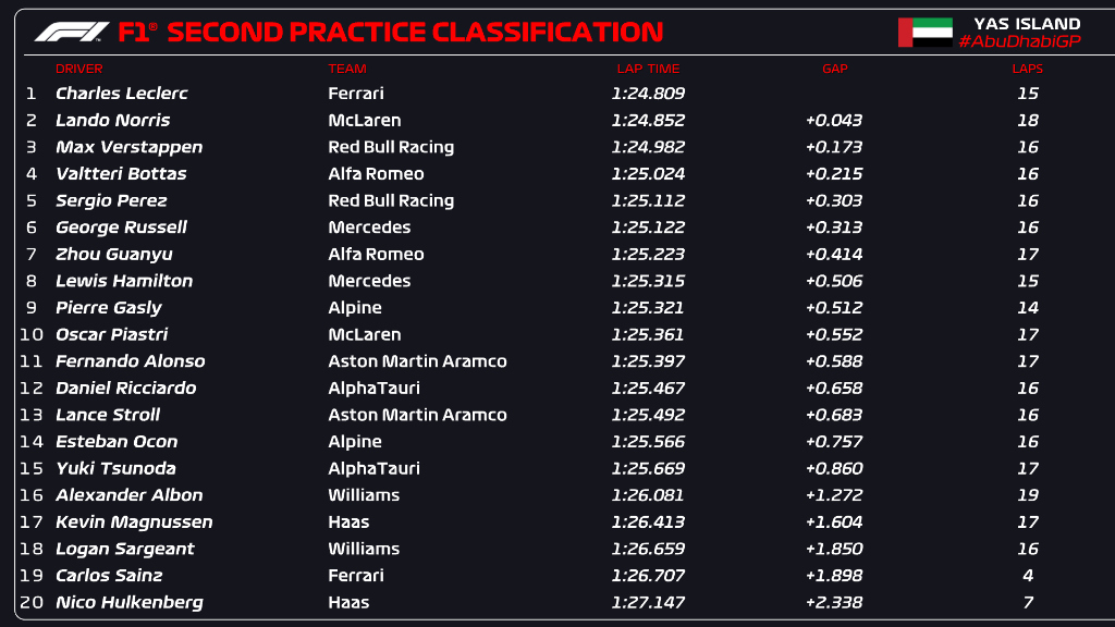 fp2 abu dhabi f1