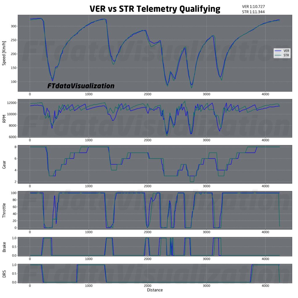 analisi qualifiche f1 brasile