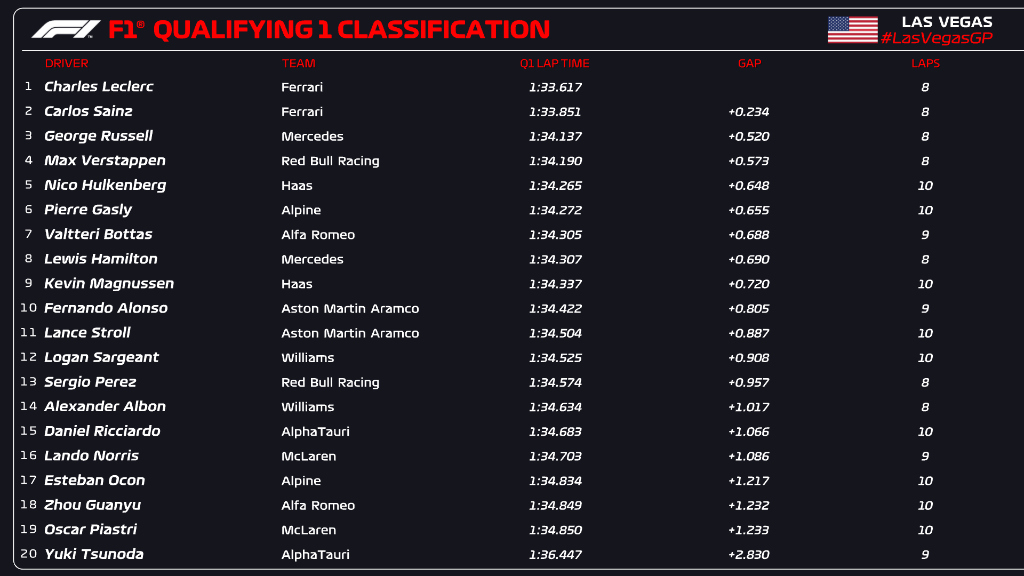 qualifiche f1 las vegas