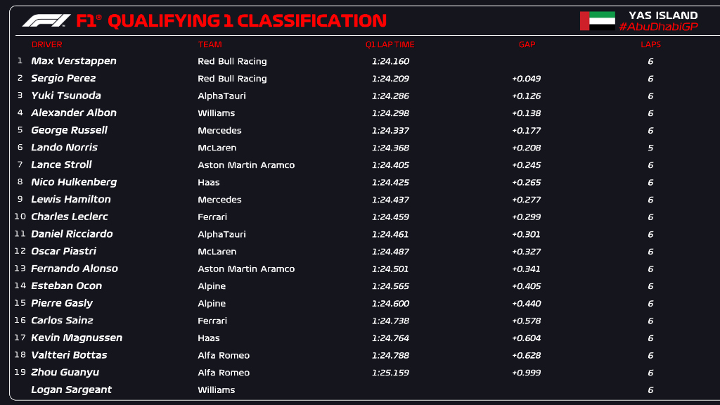 qualifiche abu dhabi f1