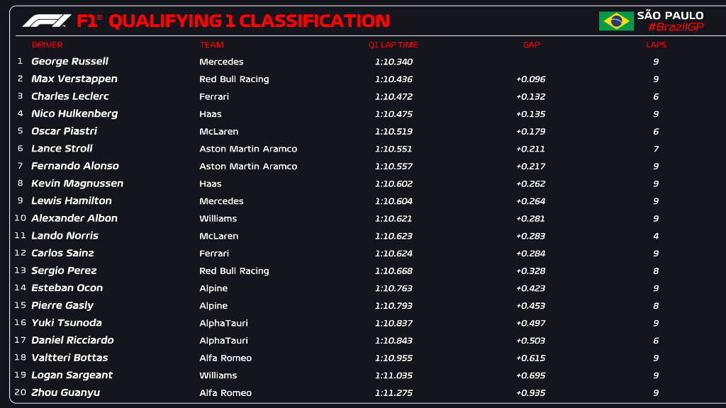 qualifiche f1 brasile