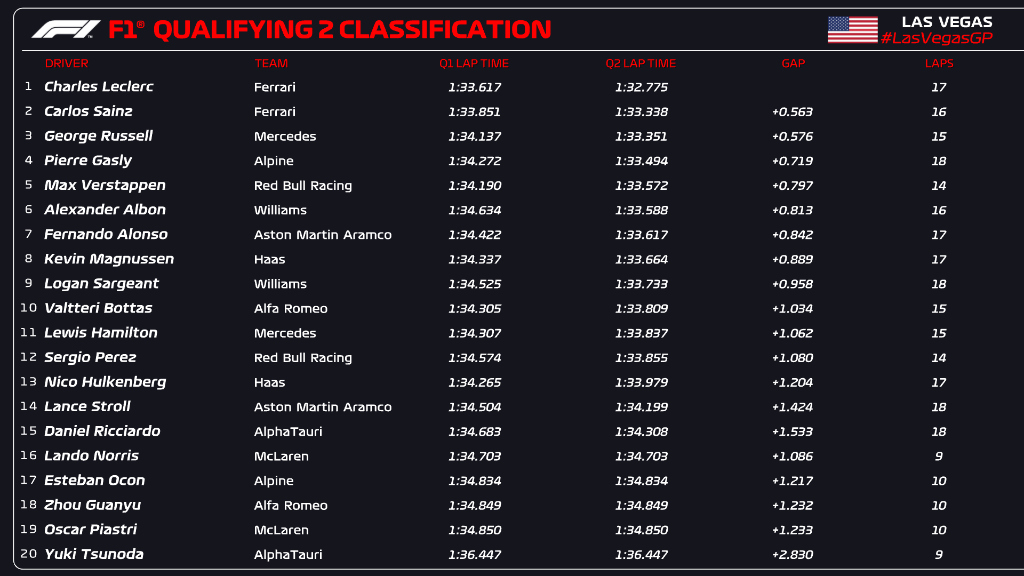 qualifiche f1 las vegas