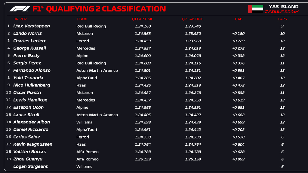 qualifiche abu dhabi f1