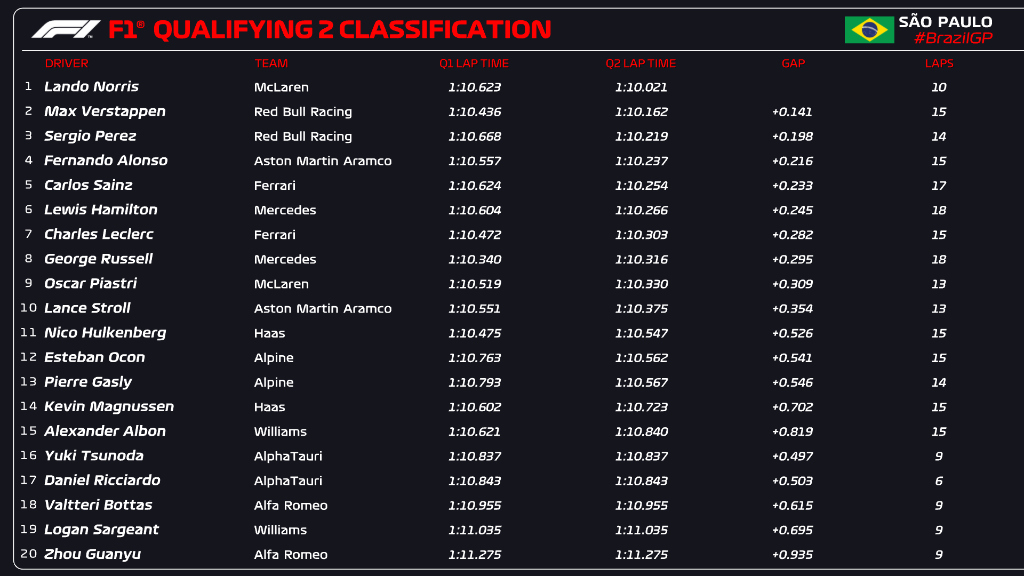 qualifiche f1 brasile