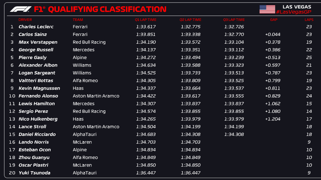 qualifiche f1 las vegas